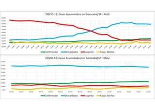 -10,00%
0,00%
10,00%
20,00%
30,00%
40,00%
50,00%
60,00%
70,00%
80,00%
90,00%
COVID-19: Casos Acumulados em Sorocaba/SP - Abril
Confirmados Descartados Suspeito Casos Diários
0,00%
10,00%
20,00%
30,00%
40,00%
50,00%
60,00%
70,00%
80,00%
01/mai 02/mai 03/mai 04/mai 05/mai 06/mai 07/mai 08/mai 09/mai 10/mai 11/mai 12/mai 13/mai 14/mai 15/mai
COVID-19: Casos Acumulados em Sorocaba/SP - Maio
Confirmados Descartados Suspeito Casos Diários
 