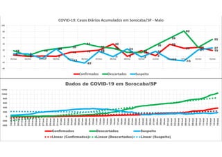 4 0 1 0
13 16 20
40
0
18
2
39
26 29
1918
2
18
25
30
41
31
26
13 12
36
59
82
29
55
8 8
-7
24
-13
-22
16
-1
24
-2
16
-10
-15
21
27
-40
-20
0
20
40
60
80
100
01/mai 02/mai 03/mai 04/mai 05/mai 06/mai 07/mai 08/mai 09/mai 10/mai 11/mai 12/mai 13/mai 14/mai 15/mai
COVID-19: Casos Diários Acumulados em Sorocaba/SP - Maio
Confirmados Descartados Suspeito
-400
-200
0
200
400
600
800
1000
1200
18/mar
19/mar
20/mar
21/mar
22/mar
23/mar
24/mar
25/mar
26/mar
27/mar
28/mar
29/mar
30/mar
31/mar
01/abr
02/abr
03/abr
04/abr
05/abr
06/abr
07/abr
08/abr
09/abr
10/abr
11/abr
12/abr
13/abr
14/abr
15/abr
16/abr
17/abr
18/abr
19/abr
20/abr
21/abr
22/abr
23/abr
24/abr
25/abr
26/abr
27/abr
28/abr
29/abr
30/abr
01/mai
02/mai
03/mai
04/mai
05/mai
06/mai
07/mai
08/mai
09/mai
10/mai
11/mai
12/mai
13/mai
14/mai
15/mai
Dados de COVID-19 em Sorocaba/SP
Confirmados Descartados Suspeito
Linear (Confirmados) Linear (Descartados) Linear (Suspeito)
 