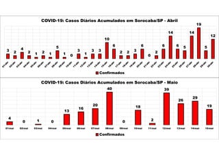 3 2
4
2 1 2 1
5
1 0
3
1
3 3
10
6
2 2 3
6
0
2
6
14
6 5
14
19
5
12
COVID-19: Casos Diários Acumulados em Sorocaba/SP - Abril
Confirmados
4
0 1 0
13
16
20
40
0
18
2
39
26
29
19
01/mai 02/mai 03/mai 04/mai 05/mai 06/mai 07/mai 08/mai 09/mai 10/mai 11/mai 12/mai 13/mai 14/mai 15/mai
COVID-19: Casos Diários Acumulados em Sorocaba/SP - Maio
Confirmados
 