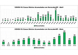 2 6 4 1 0
7 11 9 10
0
23
16
6 8
46
19
31 30
52
30
2
73
33
22
8
25
9
18
23
11
COVID-19: Casos Diários Acumulados em Sorocaba/SP - Abril
Descartados
18
2
18
25
30
41
31
26
13 12
36
59
82
29
55
01/mai 02/mai 03/mai 04/mai 05/mai 06/mai 07/mai 08/mai 09/mai 10/mai 11/mai 12/mai 13/mai 14/mai 15/mai
COVID-19: Casos Diários Acumulados em Sorocaba/SP - Maio
Descartados
 