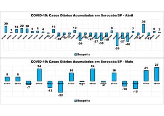 30
1
15 20 18
6 8 4
-3
16
-16
-9 -7
10
-36
-8
-17
-27
-35
-19
9
-59
-27
-40
7
-10
39
-13
6 3
COVID-19: Casos Diários Acumulados em Sorocaba/SP - Abril
Suspeito
8 8
-7
24
-13
-22
16
-1
24
-2
16
-10
-15
21
27
01/mai 02/mai 03/mai 04/mai 05/mai 06/mai 07/mai 08/mai 09/mai 10/mai 11/mai 12/mai 13/mai 14/mai 15/mai
COVID-19: Casos Diários Acumulados em Sorocaba/SP - Maio
Suspeito
 