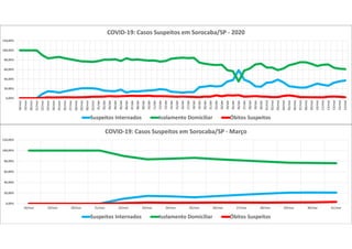 0,00%
20,00%
40,00%
60,00%
80,00%
100,00%
120,00%
18/mar 19/mar 20/mar 21/mar 22/mar 23/mar 24/mar 25/mar 26/mar 27/mar 28/mar 29/mar 30/mar 31/mar
COVID-19: Casos Suspeitos em Sorocaba/SP - Março
Suspeitos Internados Isolamento Domiciliar Óbitos Suspeitos
0,00%
20,00%
40,00%
60,00%
80,00%
100,00%
120,00%
18/mar
19/mar
20/mar
21/mar
22/mar
23/mar
24/mar
25/mar
26/mar
27/mar
28/mar
29/mar
30/mar
31/mar
01/abr
02/abr
03/abr
04/abr
05/abr
06/abr
07/abr
08/abr
09/abr
10/abr
11/abr
12/abr
13/abr
14/abr
15/abr
16/abr
17/abr
18/abr
19/abr
20/abr
21/abr
22/abr
23/abr
24/abr
25/abr
26/abr
27/abr
28/abr
29/abr
30/abr
01/mai
02/mai
03/mai
04/mai
05/mai
06/mai
07/mai
08/mai
09/mai
10/mai
11/mai
12/mai
13/mai
14/mai
15/mai
COVID-19: Casos Suspeitos em Sorocaba/SP - 2020
Suspeitos Internados Isolamento Domiciliar Óbitos Suspeitos
 