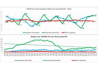 12
4 4
1
-15
-7
2
0
11
6
1
-6
5
11
13
-4
5
-11
19
1
-12
16
-1
13
-8
15
-6
-20
10
15
0 -1 0
4
1
-3 -2
0 0 0 0
2
0 0 -1
-25
-20
-15
-10
-5
0
5
10
15
20
25
01/mai 02/mai 03/mai 04/mai 05/mai 06/mai 07/mai 08/mai 09/mai 10/mai 11/mai 12/mai 13/mai 14/mai 15/mai
COVID-19: Casos Suspeitos Diários em Sorocaba/SP - Maio
Suspeitos Internados Isolamento Domiciliar Óbitos Suspeitos
0
50
100
150
200
250
300
18/mar
19/mar
20/mar
21/mar
22/mar
23/mar
24/mar
25/mar
26/mar
27/mar
28/mar
29/mar
30/mar
31/mar
01/abr
02/abr
03/abr
04/abr
05/abr
06/abr
07/abr
08/abr
09/abr
10/abr
11/abr
12/abr
13/abr
14/abr
15/abr
16/abr
17/abr
18/abr
19/abr
20/abr
21/abr
22/abr
23/abr
24/abr
25/abr
26/abr
27/abr
28/abr
29/abr
30/abr
01/mai
02/mai
03/mai
04/mai
05/mai
06/mai
07/mai
08/mai
09/mai
10/mai
11/mai
12/mai
13/mai
14/mai
15/mai
Dados de COVID-19 em Sorocaba/SP
Suspeitos Internados Isolamento Domiciliar Óbitos Suspeitos
 