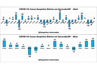 2
-9
0 2
13
-19
10
-1
4 5
0
6
-5
-13
-7
-5
2
-4
18
-2
6
-18
-5 -3
5
12
0
-10 -8
0
COVID-19: Casos Suspeitos Diários em Sorocaba/SP - Abril
Suspeitos Internados
12
4 4
1
-15
-7
2
0
11
6
1
-6
5
11
13
01/mai 02/mai 03/mai 04/mai 05/mai 06/mai 07/mai 08/mai 09/mai 10/mai 11/mai 12/mai 13/mai 14/mai 15/mai
COVID-19: Casos Suspeitos Diários em Sorocaba/SP - Maio
Suspeitos Internados
 