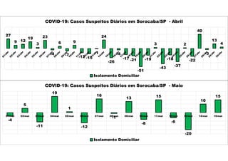 27
9 12
19
3
23
-4
6
-7
9
-12 -15
-1
24
-26
-4
-17 -21
-51
-19
3
-43
-18
-37
2
-22
40
-3
13
4
COVID-19: Casos Suspeitos Diários em Sorocaba/SP - Abril
Isolamento Domiciliar
-4
5
-11
19
1
-12
16
-1
13
-8
15
-6
-20
10
15
01/mai 02/mai 03/mai 04/mai 05/mai 06/mai 07/mai 08/mai 09/mai 10/mai 11/mai 12/mai 13/mai 14/mai 15/mai
COVID-19: Casos Suspeitos Diários em Sorocaba/SP - Maio
Isolamento Domiciliar
 