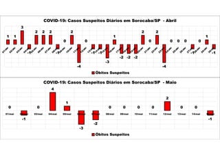 1 1
3
-1
2 2 2
-1
0
2
-4
0
-1 -1
-3
1
-2 -2 -2
2
0
2
-4
0 0 0
-1
0
1
-1
COVID-19: Casos Suspeitos Diários em Sorocaba/SP - Abril
Óbitos Suspeitos
0
-1
0
4
1
-3
-2
0 0 0 0
2
0 0
-1
01/mai 02/mai 03/mai 04/mai 05/mai 06/mai 07/mai 08/mai 09/mai 10/mai 11/mai 12/mai 13/mai 14/mai 15/mai
COVID-19: Casos Suspeitos Diários em Sorocaba/SP - Maio
Óbitos Suspeitos
 