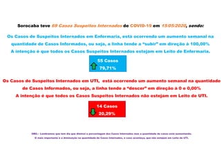 Sorocaba teve 69 Casos Suspeitos Internados de COVID-19 em 15/05/2020, sendo:
Os Casos de Suspeitos Internados em Enfermaria, está ocorrendo um aumento semanal na
quantidade de Casos Informados, ou seja, a linha tende a “subir” em direção à 100,00%
A intenção é que todos os Casos Suspeitos Internados estejam em Leito de Enfermaria.
Os Casos de Suspeitos Internados em UTI, está ocorrendo um aumento semanal na quantidade
de Casos Informados, ou seja, a linha tende a “descer” em direção à 0 e 0,00%
A intenção é que todos os Casos Suspeitos Internados não estejam em Leito de UTI.
55 Casos
79,71%
14 Casos
20,29%
OBS.: Lembramos que tem dia que diminui a porcentagem dos Casos Internados mas a quantidade de casos está aumentando.
O mais importante é a diminuição na quantidade de Casos Internados, e caso aconteça, que não estejam em Leito de UTI.
 