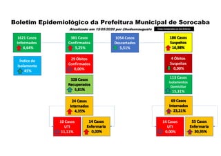 381 Casos
Confirmados
5,25%
1054 Casos
Descartados
5,51%
4 Óbitos
Suspeitos
0,00%
29 Óbitos
Confirmados
0,00%
Boletim Epidemiológico da Prefeitura Municipal de Sorocaba
Atualizado em 15/05/2020 por @hudsonaugusto
1621 Casos
Informados
6,64%
113 Casos
Isolamentos
Domiciliar
15,31%
10 Casos
UTI
11,11%
14 Casos
UTI
0,00%
Casos Comparados ao Dia Anterior
Índice de
Isolamento
45%
 