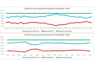 0,00%
20,00%
40,00%
60,00%
80,00%
100,00%
120,00%
COVID-19: Casos Suspeitos Internados em Sorocaba/SP - Abril
Internados Enfermaria Internados UTI Suspeitos Internados
0,00%
20,00%
40,00%
60,00%
80,00%
100,00%
120,00%
01/mai 02/mai 03/mai 04/mai 05/mai 06/mai 07/mai 08/mai 09/mai 10/mai 11/mai 12/mai 13/mai 14/mai 15/mai
COVID-19: Casos Suspeitos Internados em Sorocaba/SP - Maio
Internados Enfermaria Internados UTI Suspeitos Internados
 