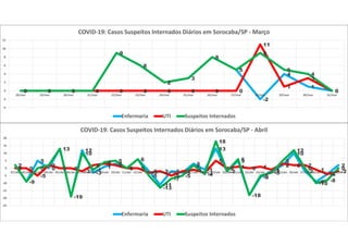 0 0 0 0
9
6
2
3
8
5
-2
4
1
00 0 0 0 0 0 0 0 0 0
11
1
3
00 0 0 0
9
6
2
3
8
5
9
5
4
0
-4
-2
0
2
4
6
8
10
12
18/mar 19/mar 20/mar 21/mar 22/mar 23/mar 24/mar 25/mar 26/mar 27/mar 28/mar 29/mar 30/mar 31/mar
COVID-19: Casos Suspeitos Internados Diários em Sorocaba/SP - Março
Enfermaria UTI Suspeitos Internados
2
-9
5
0
13
-19
12
-3
1
3
0
6
-2
-11
-2 -3
3
-1
13
-2
5
-18
-6
-2
2
10
-2
-9
-4
2
0 0
-5
2
0 0
-2
2 3 2
0 0
-3 -2
-5
-2 -1
-3
5
0 1 0 1
-1
3 2 2
-1
-4
-2
2
-9
0
2
13
-19
10
-1
4 5
0
6
-5
-13
-7
-5
2
-4
18
-2
6
-18
-5
-3
5
12
0
-10
-8
0
-25
-20
-15
-10
-5
0
5
10
15
20
01/abr 02/abr 03/abr 04/abr 05/abr 06/abr 07/abr 08/abr 09/abr 10/abr 11/abr 12/abr 13/abr 14/abr 15/abr 16/abr 17/abr 18/abr 19/abr 20/abr 21/abr 22/abr 23/abr 24/abr 25/abr 26/abr 27/abr 28/abr 29/abr 30/abr
COVID-19: Casos Suspeitos Internados Diários em Sorocaba/SP - Abril
Enfermaria UTI Suspeitos Internados
 