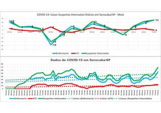 10
4 5
2
-19
-5
5
0
8
5
0
-6
4
9
13
2
0 -1 -1
4
-2 -3
0
3
1 1 0 1 2
0
12
4 4
1
-15
-7
2
0
11
6
1
-6
5
11
13
-25
-20
-15
-10
-5
0
5
10
15
01/mai 02/mai 03/mai 04/mai 05/mai 06/mai 07/mai 08/mai 09/mai 10/mai 11/mai 12/mai 13/mai 14/mai 15/mai
COVID-19: Casos Suspeitos Internados Diários em Sorocaba/SP - Maio
Enfermaria UTI Suspeitos Internados
0
10
20
30
40
50
60
70
80
18/mar
19/mar
20/mar
21/mar
22/mar
23/mar
24/mar
25/mar
26/mar
27/mar
28/mar
29/mar
30/mar
31/mar
01/abr
02/abr
03/abr
04/abr
05/abr
06/abr
07/abr
08/abr
09/abr
10/abr
11/abr
12/abr
13/abr
14/abr
15/abr
16/abr
17/abr
18/abr
19/abr
20/abr
21/abr
22/abr
23/abr
24/abr
25/abr
26/abr
27/abr
28/abr
29/abr
30/abr
01/mai
02/mai
03/mai
04/mai
05/mai
06/mai
07/mai
08/mai
09/mai
10/mai
11/mai
12/mai
13/mai
14/mai
15/mai
Dados de COVID-19 em Sorocaba/SP
Enfermaria UTI Suspeitos Internados Linear (Enfermaria) Linear (UTI) Linear (Suspeitos Internados)
 