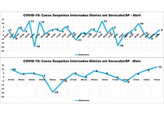 2
-9
5
0
13
-19
12
-3
1
3
0
6
-2
-11
-2 -3
3
-1
13
-2
5
-18
-6
-2
2
10
-2
-9
-4
2
-25
-20
-15
-10
-5
0
5
10
15
COVID-19: Casos Suspeitos Internados Diários em Sorocaba/SP - Abril
Enfermaria
10
4 5
2
-19
-5
5
0
8
5
0
-6
4
9
13
-25
-20
-15
-10
-5
0
5
10
15
01/mai 02/mai 03/mai 04/mai 05/mai 06/mai 07/mai 08/mai 09/mai 10/mai 11/mai 12/mai 13/mai 14/mai 15/mai
COVID-19: Casos Suspeitos Internados Diários em Sorocaba/SP - Maio
Enfermaria
 