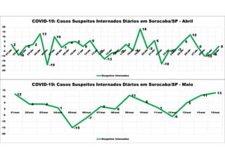 2
-9
0
2
13
-19
10
-1
4 5
0
6
-5
-13
-7
-5
2
-4
18
-2
6
-18
-5
-3
5
12
0
-10
-8
0
-25
-20
-15
-10
-5
0
5
10
15
20
COVID-19: Casos Suspeitos Internados Diários em Sorocaba/SP - Abril
Suspeitos Internados
12
4 4
1
-15
-7
2
0
11
6
1
-6
5
11
13
-20
-15
-10
-5
0
5
10
15
01/mai 02/mai 03/mai 04/mai 05/mai 06/mai 07/mai 08/mai 09/mai 10/mai 11/mai 12/mai 13/mai 14/mai 15/mai
COVID-19: Casos Suspeitos Internados Diários em Sorocaba/SP - Maio
Suspeitos Internados
 