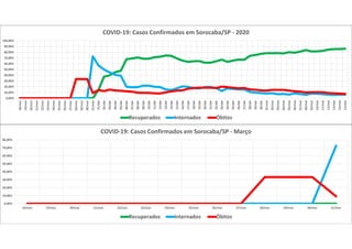 0,00%
10,00%
20,00%
30,00%
40,00%
50,00%
60,00%
70,00%
80,00%
18/mar 19/mar 20/mar 21/mar 22/mar 23/mar 24/mar 25/mar 26/mar 27/mar 28/mar 29/mar 30/mar 31/mar
COVID-19: Casos Confirmados em Sorocaba/SP - Março
Recuperados Internados Óbitos
0,00%
10,00%
20,00%
30,00%
40,00%
50,00%
60,00%
70,00%
80,00%
90,00%
100,00%
18/mar
19/mar
20/mar
21/mar
22/mar
23/mar
24/mar
25/mar
26/mar
27/mar
28/mar
29/mar
30/mar
31/mar
01/abr
02/abr
03/abr
04/abr
05/abr
06/abr
07/abr
08/abr
09/abr
10/abr
11/abr
12/abr
13/abr
14/abr
15/abr
16/abr
17/abr
18/abr
19/abr
20/abr
21/abr
22/abr
23/abr
24/abr
25/abr
26/abr
27/abr
28/abr
29/abr
30/abr
01/mai
02/mai
03/mai
04/mai
05/mai
06/mai
07/mai
08/mai
09/mai
10/mai
11/mai
12/mai
13/mai
14/mai
15/mai
COVID-19: Casos Confirmados em Sorocaba/SP - 2020
Recuperados Internados Óbitos
 