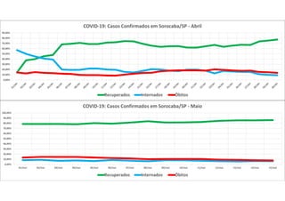 0,00%
10,00%
20,00%
30,00%
40,00%
50,00%
60,00%
70,00%
80,00%
90,00%
COVID-19: Casos Confirmados em Sorocaba/SP - Abril
Recuperados Internados Óbitos
0,00%
10,00%
20,00%
30,00%
40,00%
50,00%
60,00%
70,00%
80,00%
90,00%
100,00%
01/mai 02/mai 03/mai 04/mai 05/mai 06/mai 07/mai 08/mai 09/mai 10/mai 11/mai 12/mai 13/mai 14/mai 15/mai
COVID-19: Casos Confirmados em Sorocaba/SP - Maio
Recuperados Internados Óbitos
 