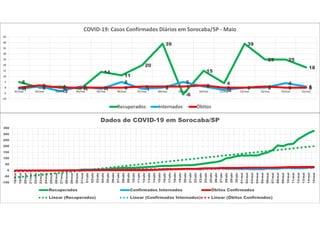 5
0 1 -1
14
11
20
39
-6
15
4
39
25 25
18
-1 1
-3
1 -1
5
-1 0
5
1
-2 0 0
4
10 2 0 0 0 0 1 1 1 2 0 0 1 0 0
-10
-5
0
5
10
15
20
25
30
35
40
45
01/mai 02/mai 03/mai 04/mai 05/mai 06/mai 07/mai 08/mai 09/mai 10/mai 11/mai 12/mai 13/mai 14/mai 15/mai
COVID-19: Casos Confirmados Diários em Sorocaba/SP - Maio
Recuperados Internados Óbitos
-100
-50
0
50
100
150
200
250
300
350
18/mar
19/mar
20/mar
21/mar
22/mar
23/mar
24/mar
25/mar
26/mar
27/mar
28/mar
29/mar
30/mar
31/mar
01/abr
02/abr
03/abr
04/abr
05/abr
06/abr
07/abr
08/abr
09/abr
10/abr
11/abr
12/abr
13/abr
14/abr
15/abr
16/abr
17/abr
18/abr
19/abr
20/abr
21/abr
22/abr
23/abr
24/abr
25/abr
26/abr
27/abr
28/abr
29/abr
30/abr
01/mai
02/mai
03/mai
04/mai
05/mai
06/mai
07/mai
08/mai
09/mai
10/mai
11/mai
12/mai
13/mai
14/mai
15/mai
Dados de COVID-19 em Sorocaba/SP
Recuperados Confirmados Internados Óbitos Confirmados
Linear (Recuperados) Linear (Confirmados Internados) Linear (Óbitos Confirmados)
 