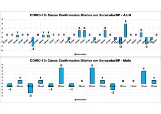 0 0
1
0 0
-4
0
1 1
0 0 0
-1
0
3 3
0
-1
0
3
0
-1
-3
6
0 0
2
-3
-1
0
-6
-4
-2
0
2
4
6
8
COVID-19: Casos Confirmados Diários em Sorocaba/SP - Abril
Internados
-1
1
-3
1
-1
5
-1
0
5
1
-2
0 0
4
1
-4
-3
-2
-1
0
1
2
3
4
5
6
01/mai 02/mai 03/mai 04/mai 05/mai 06/mai 07/mai 08/mai 09/mai 10/mai 11/mai 12/mai 13/mai 14/mai 15/mai
COVID-19: Casos Confirmados Diários em Sorocaba/SP - Maio
Internados
 