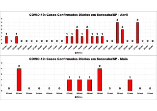 1
0
1
0 0 0 0 0 0 0 0 0
1 1
2
1
2
1 1 1
0 0
3
2
0 0
3
0 0 0
0
1
1
2
2
3
3
4
COVID-19: Casos Confirmados Diários em Sorocaba/SP - Abril
Óbitos
0
2
0 0 0 0
1 1 1
2
0 0
1
0 0
0
1
1
2
2
3
01/mai 02/mai 03/mai 04/mai 05/mai 06/mai 07/mai 08/mai 09/mai 10/mai 11/mai 12/mai 13/mai 14/mai 15/mai
COVID-19: Casos Confirmados Diários em Sorocaba/SP - Maio
Óbitos
 