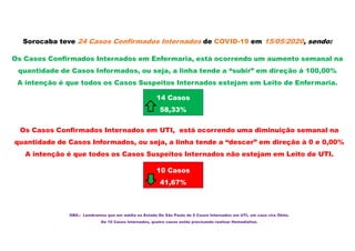 Sorocaba teve 24 Casos Confirmados Internados de COVID-19 em 15/05/2020, sendo:
Os Casos Confirmados Internados em Enfermaria, está ocorrendo um aumento semanal na
quantidade de Casos Informados, ou seja, a linha tende a “subir” em direção à 100,00%
A intenção é que todos os Casos Suspeitos Internados estejam em Leito de Enfermaria.
Os Casos Confirmados Internados em UTI, está ocorrendo uma diminuição semanal na
quantidade de Casos Informados, ou seja, a linha tende a “descer” em direção à 0 e 0,00%
A intenção é que todos os Casos Suspeitos Internados não estejam em Leito de UTI.
14 Casos
58,33%
10 Casos
41,67%
OBS.: Lembramos que em média no Estado De São Paulo de 5 Casos Internados em UTI, um caso vira Óbito.
De 10 Casos Internados, quatro casos estão precisando realizar Hemodiálise.
 