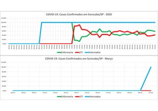 0,00%
20,00%
40,00%
60,00%
80,00%
100,00%
120,00%
18/mar 19/mar 20/mar 21/mar 22/mar 23/mar 24/mar 25/mar 26/mar 27/mar 28/mar 29/mar 30/mar 31/mar
COVID-19: Casos Confirmados em Sorocaba/SP - Março
Enfermaria UTI Internados
0,00%
20,00%
40,00%
60,00%
80,00%
100,00%
120,00%
18/mar
19/mar
20/mar
21/mar
22/mar
23/mar
24/mar
25/mar
26/mar
27/mar
28/mar
29/mar
30/mar
31/mar
01/abr
02/abr
03/abr
04/abr
05/abr
06/abr
07/abr
08/abr
09/abr
10/abr
11/abr
12/abr
13/abr
14/abr
15/abr
16/abr
17/abr
18/abr
19/abr
20/abr
21/abr
22/abr
23/abr
24/abr
25/abr
26/abr
27/abr
28/abr
29/abr
30/abr
01/mai
02/mai
03/mai
04/mai
05/mai
06/mai
07/mai
08/mai
09/mai
10/mai
11/mai
12/mai
13/mai
14/mai
15/mai
COVID-19: Casos Confirmados em Sorocaba/SP - 2020
Enfermaria UTI Internados
 