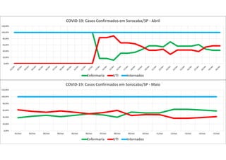 0,00%
20,00%
40,00%
60,00%
80,00%
100,00%
120,00%
COVID-19: Casos Confirmados em Sorocaba/SP - Abril
Enfermaria UTI Internados
0,00%
20,00%
40,00%
60,00%
80,00%
100,00%
120,00%
01/mai 02/mai 03/mai 04/mai 05/mai 06/mai 07/mai 08/mai 09/mai 10/mai 11/mai 12/mai 13/mai 14/mai 15/mai
COVID-19: Casos Confirmados em Sorocaba/SP - Maio
Enfermaria UTI Internados
 