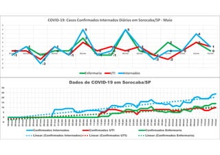 -1
1
-1
0 0
3
-1 -1
5
0
-1
2
0
2
00 0
-2
1
-1
2
0
1
0
1
-1
-2
0
2
1
-1
1
-3
1
-1
5
-1
0
5
1
-2
0 0
4
1
-4
-3
-2
-1
0
1
2
3
4
5
6
01/mai 02/mai 03/mai 04/mai 05/mai 06/mai 07/mai 08/mai 09/mai 10/mai 11/mai 12/mai 13/mai 14/mai 15/mai
COVID-19: Casos Confirmados Internados Diários em Sorocaba/SP - Maio
Enfermaria UTI Internados
-5
0
5
10
15
20
25
30
18/mar
19/mar
20/mar
21/mar
22/mar
23/mar
24/mar
25/mar
26/mar
27/mar
28/mar
29/mar
30/mar
31/mar
01/abr
02/abr
03/abr
04/abr
05/abr
06/abr
07/abr
08/abr
09/abr
10/abr
11/abr
12/abr
13/abr
14/abr
15/abr
16/abr
17/abr
18/abr
19/abr
20/abr
21/abr
22/abr
23/abr
24/abr
25/abr
26/abr
27/abr
28/abr
29/abr
30/abr
01/mai
02/mai
03/mai
04/mai
05/mai
06/mai
07/mai
08/mai
09/mai
10/mai
11/mai
12/mai
13/mai
14/mai
15/mai
Dados de COVID-19 em Sorocaba/SP
Confirmados Internados Confirmados UTI Confirmados Enfermaria
Linear (Confirmados Internados) Linear (Confirmados UTI) Linear (Confirmados Enfermaria)
 