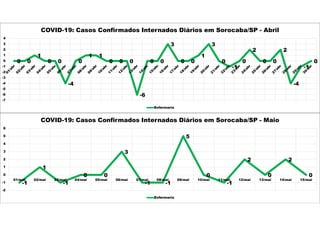 0 0
1
0 0
-4
0
1 1
0 0 0
-6
0 0
3
0 0
1
3
0
-1
0
2
0 0
2
-4
-1
0
-7
-6
-5
-4
-3
-2
-1
0
1
2
3
4
COVID-19: Casos Confirmados Internados Diários em Sorocaba/SP - Abril
Enfermaria
-1
1
-1
0 0
3
-1 -1
5
0
-1
2
0
2
0
-2
-1
0
1
2
3
4
5
6
01/mai 02/mai 03/mai 04/mai 05/mai 06/mai 07/mai 08/mai 09/mai 10/mai 11/mai 12/mai 13/mai 14/mai 15/mai
COVID-19: Casos Confirmados Internados Diários em Sorocaba/SP - Maio
Enfermaria
 