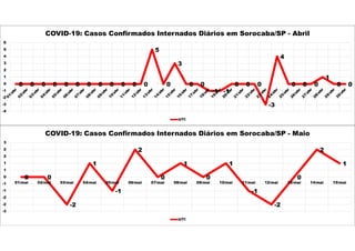0 0 0 0 0 0 0 0 0 0 0 0
5
0
3
0 0
-1 -1
0 0 0
-3
4
0 0 0
1
0 0
-4
-3
-2
-1
0
1
2
3
4
5
6
COVID-19: Casos Confirmados Internados Diários em Sorocaba/SP - Abril
UTI
0 0
-2
1
-1
2
0
1
0
1
-1
-2
0
2
1
-3
-2
-2
-1
-1
0
1
1
2
2
3
01/mai 02/mai 03/mai 04/mai 05/mai 06/mai 07/mai 08/mai 09/mai 10/mai 11/mai 12/mai 13/mai 14/mai 15/mai
COVID-19: Casos Confirmados Internados Diários em Sorocaba/SP - Maio
UTI
 