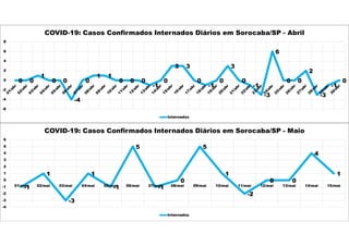 0 0
1
0 0
-4
0
1 1
0 0 0
-1
0
3 3
0
-1
0
3
0
-1
-3
6
0 0
2
-3
-1
0
-6
-4
-2
0
2
4
6
8
COVID-19: Casos Confirmados Internados Diários em Sorocaba/SP - Abril
Internados
-1
1
-3
1
-1
5
-1
0
5
1
-2
0 0
4
1
-4
-3
-2
-1
0
1
2
3
4
5
6
01/mai 02/mai 03/mai 04/mai 05/mai 06/mai 07/mai 08/mai 09/mai 10/mai 11/mai 12/mai 13/mai 14/mai 15/mai
COVID-19: Casos Confirmados Internados Diários em Sorocaba/SP - Maio
Internados
 
