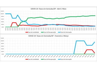 0,00%
20,00%
40,00%
60,00%
80,00%
100,00%
120,00%
COVID-19: Taxas em Sorocaba/SP - Fevereiro e Março
Taxa de Letalidade Taxa de Recuperação Taxa de Internação
0,00%
20,00%
40,00%
60,00%
80,00%
100,00%
120,00%
24/mar
25/mar
26/mar
27/mar
28/mar
29/mar
30/mar
31/mar
01/abr
02/abr
03/abr
04/abr
05/abr
06/abr
07/abr
08/abr
09/abr
10/abr
11/abr
12/abr
13/abr
14/abr
15/abr
16/abr
17/abr
18/abr
19/abr
20/abr
21/abr
22/abr
23/abr
24/abr
25/abr
26/abr
27/abr
28/abr
29/abr
30/abr
01/mai
02/mai
03/mai
04/mai
05/mai
06/mai
07/mai
08/mai
09/mai
10/mai
11/mai
12/mai
13/mai
14/mai
15/mai
COVID-19: Taxas em Sorocaba/SP - Abril / Maio
Taxa de Letalidade Taxa de Recuperação Taxa de Internação
 