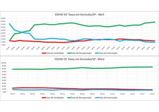 0,00%
10,00%
20,00%
30,00%
40,00%
50,00%
60,00%
70,00%
80,00%
90,00%
COVID-19: Taxas em Sorocaba/SP - Abril
Taxa de Letalidade Taxa de Recuperação Taxa de Internação
0,00%
10,00%
20,00%
30,00%
40,00%
50,00%
60,00%
70,00%
80,00%
90,00%
100,00%
01/mai 02/mai 03/mai 04/mai 05/mai 06/mai 07/mai 08/mai 09/mai 10/mai 11/mai 12/mai 13/mai 14/mai 15/mai
COVID-19: Taxas em Sorocaba/SP - Maio
Taxa de Letalidade Taxa de Recuperação Taxa de Internação
 