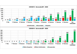 0 1 11 26 42 71
137 172
307
381
10 17 42 73
145
355
543
670
888
1054
62
124
246
344 339
206
103 132 153 186
0
200
400
600
800
1000
1200
1ª Dia 1ª Semana 2ª Semana 3ª Semana 4ª Semana 5ª Semana 6ª Semana 7ª Semana 8ª Semana Dia
15/05/2020
COVID19 - Sorocaba/SP - 2020
Confirmados Descartados Suspeito
0 2 8 18 13 7 4 8 5 40 0 1 3 5 13 21 23 28 29
0 0 0
18 31 44
101
138
260
328
0
50
100
150
200
250
300
350
1ª Dia 1ª Semana 2ª Semana 3ª Semana 4ª Semana 5ª Semana 6ª Semana 7ª Semana 8ª Semana Dia
15/05/2020
COVID19 - Sorocaba/SP - 2020
Óbitos Suspeitos Óbitos Confirmados Recuperados
 