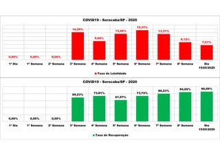 0,00% 0,00% 0,00%
14,29%
9,68%
13,46%
15,33%
13,37%
9,12%
7,61%
1ª Dia 1ª Semana 2ª Semana 3ª Semana 4ª Semana 5ª Semana 6ª Semana 7ª Semana 8ª Semana Dia
15/05/2020
COVID19 - Sorocaba/SP - 2020
Taxa de Letalidade
0,00% 0,00% 0,00%
69,23%
73,81%
61,97%
73,72%
80,23%
84,69% 86,09%
1ª Dia 1ª Semana 2ª Semana 3ª Semana 4ª Semana 5ª Semana 6ª Semana 7ª Semana 8ª Semana Dia
15/05/2020
COVID19 - Sorocaba/SP - 2020
Taxa de Recuperação
 
