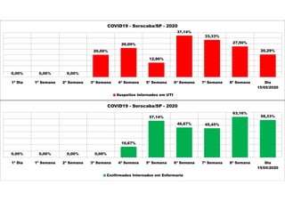 0,00% 0,00% 0,00%
20,00%
26,09%
12,96%
37,14%
33,33%
27,50%
20,29%
1ª Dia 1ª Semana 2ª Semana 3ª Semana 4ª Semana 5ª Semana 6ª Semana 7ª Semana 8ª Semana Dia
15/05/2020
COVID19 - Sorocaba/SP - 2020
Suspeitos Internados em UTI
0,00% 0,00% 0,00% 0,00%
16,67%
57,14%
46,67% 45,45%
63,16%
58,33%
1ª Dia 1ª Semana 2ª Semana 3ª Semana 4ª Semana 5ª Semana 6ª Semana 7ª Semana 8ª Semana Dia
15/05/2020
COVID19 - Sorocaba/SP - 2020
Confirmados Internados em Enfermaria
 