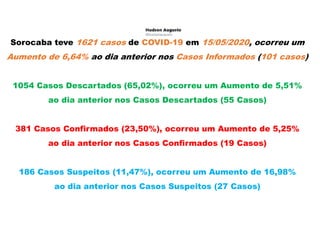 Sorocaba teve 1621 casos de COVID-19 em 15/05/2020, ocorreu um
Aumento de 6,64% ao dia anterior nos Casos Informados (101 casos)
1054 Casos Descartados (65,02%), ocorreu um Aumento de 5,51%
ao dia anterior nos Casos Descartados (55 Casos)
381 Casos Confirmados (23,50%), ocorreu um Aumento de 5,25%
ao dia anterior nos Casos Confirmados (19 Casos)
186 Casos Suspeitos (11,47%), ocorreu um Aumento de 16,98%
ao dia anterior nos Casos Suspeitos (27 Casos)
 