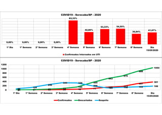 0,00% 0,00% 0,00% 0,00%
83,33%
42,86%
53,33% 54,55%
36,84%
41,67%
1ª Dia 1ª Semana 2ª Semana 3ª Semana 4ª Semana 5ª Semana 6ª Semana 7ª Semana 8ª Semana Dia
15/05/2020
COVID19 - Sorocaba/SP - 2020
Confirmados Internados em UTI
0 1 11 26 42 71
137 172
307
381
10 17 42 73
145
355
543
670
888
1054
62
124
246
344 339
206
103 132 153 186
0
200
400
600
800
1000
1200
1ª Dia 1ª Semana 2ª Semana 3ª Semana 4ª Semana 5ª Semana 6ª Semana 7ª Semana 8ª Semana Dia
15/05/2020
COVID19 - Sorocaba/SP - 2020
Confirmados Descartados Suspeito
 