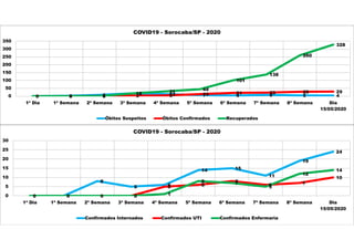 0 2 8 18 13 7 4 8 5 40 0 1 3 5 13 21 23 28 29
0 0 0
18 31 44
101
138
260
328
0
50
100
150
200
250
300
350
1ª Dia 1ª Semana 2ª Semana 3ª Semana 4ª Semana 5ª Semana 6ª Semana 7ª Semana 8ª Semana Dia
15/05/2020
COVID19 - Sorocaba/SP - 2020
Óbitos Suspeitos Óbitos Confirmados Recuperados
0 0
8
5 6
14 15
11
19
24
0 0 0 0
5 6
8
6 7
10
0 0 0 0 1
8 7
5
12
14
0
5
10
15
20
25
30
1ª Dia 1ª Semana 2ª Semana 3ª Semana 4ª Semana 5ª Semana 6ª Semana 7ª Semana 8ª Semana Dia
15/05/2020
COVID19 - Sorocaba/SP - 2020
Confirmados Internados Confirmados UTI Confirmados Enfermaria
 