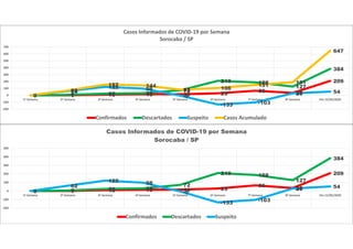 0 1 10 15 16 29 66 35
209
0 7 25 31
72
210 188
127
384
0
62
122 98
-5
-133 -103
29 54
0
70
157 144
83 106
151
191
647
-200
-100
0
100
200
300
400
500
600
700
1ª Semana 2ª Semana 3ª Semana 4ª Semana 5ª Semana 6ª Semana 7ª Semana 8ª Semana Dia 15/05/2020
Casos Informados de COVID-19 por Semana
Sorocaba / SP
Confirmados Descartados Suspeito Casos Acumulado
0 1 10 15 16 29
66
35
209
0 7 25 31
72
210 188
127
384
0
62
122 98
-5
-133 -103
29 54
-200
-100
0
100
200
300
400
500
1ª Semana 2ª Semana 3ª Semana 4ª Semana 5ª Semana 6ª Semana 7ª Semana 8ª Semana Dia 15/05/2020
Casos Informados de COVID-19 por Semana
Sorocaba / SP
Confirmados Descartados Suspeito
 