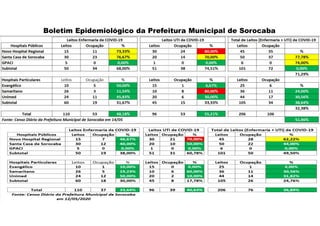 Boletim Epidemiológico da Prefeitura Municipal de Sorocaba
 