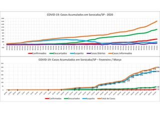 0 0 0 0 0 0 0 0 0 0 0 0 0 0 1 1 2 3 3 3 3 110 0 0 0 6 6 7 7 10 13 13 13 13 14 17 17 18 28 30 30 31 42
1 2 3 5 16 23 28 31
62 67 78 84
98 103
124
168
195 199
222 227
244 246
1 2 3 5
22 29 35 38
72 80 91 97
111 117
142
186
215
230
255 260
278
299
0
50
100
150
200
250
300
350
COVID-19: Casos Acumulados em Sorocaba/SP – Fevereiro / Março
Confirmados Descartados Suspeito Total de Casos
-200
0
200
400
600
800
1000
1200
1400
1600
1800
18/mar
19/mar
20/mar
21/mar
22/mar
23/mar
24/mar
25/mar
26/mar
27/mar
28/mar
29/mar
30/mar
31/mar
01/abr
02/abr
03/abr
04/abr
05/abr
06/abr
07/abr
08/abr
09/abr
10/abr
11/abr
12/abr
13/abr
14/abr
15/abr
16/abr
17/abr
18/abr
19/abr
20/abr
21/abr
22/abr
23/abr
24/abr
25/abr
26/abr
27/abr
28/abr
29/abr
30/abr
01/mai
02/mai
03/mai
04/mai
05/mai
06/mai
07/mai
08/mai
09/mai
10/mai
11/mai
12/mai
13/mai
14/mai
15/mai
COVID-19: Casos Acumulados em Sorocaba/SP - 2020
Confirmados Descartados Suspeito Casos Diários Casos Informados
 