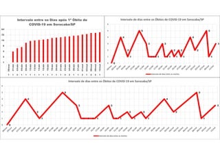 1
2
4
8
16
32
64
28/mar
01/abr
03/abr
04/abr
09/abr
12/abr
13/abr
14/abr
15/abr
16/abr
19/abr
20/abr
21/abr
23/abr
24/abr
26/abr
27/abr
01/mai
03/mai
08/mai
09/mai
12/mai
1 1 2 1 1 1 1 1 1 1 1 1 1 3 2 1 1 2 1 2 2 1
Intervalo entre os Dias após 1ª Óbito de
COVID-19 em Sorocaba/SP
0
4
2
1
5
3
1 1 1 1
3
1 1
2
1
2
1
4
2
5
1
3
0
1
2
3
4
5
6
Intervalo de dias entre os Óbitos de COVID-19 em Sorocaba/SP
Intervalo de dias entre as mortes
0
4
2
1
5
3
1 1 1 1
3
1 1
2
1
2
1
4
2
5
1
3
0
1
2
3
4
5
6
Intervalo de dias entre os Óbitos de COVID-19 em Sorocaba/SP
Intervalo de dias entre as mortes
 