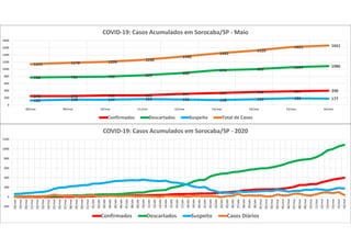 248 248 266 268 307 333 362 381 398
768 781 793 829 888
970 999 1054 1086
125 149 147 163 153 138 159 186 177
1141 1178 1206 1260
1348
1441
1520
1621 1661
0
200
400
600
800
1000
1200
1400
1600
1800
08/mai 09/mai 10/mai 11/mai 12/mai 13/mai 14/mai 15/mai 16/mai
COVID-19: Casos Acumulados em Sorocaba/SP - Maio
Confirmados Descartados Suspeito Total de Casos
-200
0
200
400
600
800
1000
1200
18/mar
19/mar
20/mar
21/mar
22/mar
23/mar
24/mar
25/mar
26/mar
27/mar
28/mar
29/mar
30/mar
31/mar
01/abr
02/abr
03/abr
04/abr
05/abr
06/abr
07/abr
08/abr
09/abr
10/abr
11/abr
12/abr
13/abr
14/abr
15/abr
16/abr
17/abr
18/abr
19/abr
20/abr
21/abr
22/abr
23/abr
24/abr
25/abr
26/abr
27/abr
28/abr
29/abr
30/abr
01/mai
02/mai
03/mai
04/mai
05/mai
06/mai
07/mai
08/mai
09/mai
10/mai
11/mai
12/mai
13/mai
14/mai
15/mai
16/mai
COVID-19: Casos Acumulados em Sorocaba/SP - 2020
Confirmados Descartados Suspeito Casos Diários
 