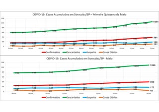 158 158 159 159 172 188 208 248 248 266 268 307 333 362 381
595 597 615 640 670 711 742 768 781 793 829
888
970 999
1054
120 128 121 145 132 110 126 125 149 147 163 153 138 159 186
30 10 12 49 30 35 67 65 37 28 54 88 93 79 101
0
200
400
600
800
1000
1200
01/mai 02/mai 03/mai 04/mai 05/mai 06/mai 07/mai 08/mai 09/mai 10/mai 11/mai 12/mai 13/mai 14/mai 15/mai
COVID-19: Casos Acumulados em Sorocaba/SP – Primeira Quinzena de Maio
Confirmados Descartados Suspeito Casos Diários
248 248 266 268 307 333 362 381 398
768 781 793 829
888
970 999
1054 1086
125 149 147 163 153 138 159 186 177
65 37 28 54 88 93 79 101
400
200
400
600
800
1000
1200
08/mai 09/mai 10/mai 11/mai 12/mai 13/mai 14/mai 15/mai 16/mai
COVID-19: Casos Acumulados em Sorocaba/SP - Maio
Confirmados Descartados Suspeito Casos Diários
 
