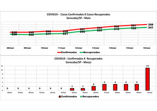 248 248 266 268
307
333
362 381 398
208 202 217 221
260 285 310 328 341
08/mai 09/mai 10/mai 11/mai 12/mai 13/mai 14/mai 15/mai 16/mai
COVID19 - Casos Confirmados X Casos Recuperados
Sorocaba/SP - Maio
Confirmados Recuperados
0 0 0 0 0 0
1 1
2
3 3 3 3
11
0
2
4
6
8
10
12
18/mar 19/mar 20/mar 21/mar 22/mar 23/mar 24/mar 25/mar 26/mar 27/mar 28/mar 29/mar 30/mar 31/mar
COVID19 - Confirmados X Recuperados
Sorocaba/SP - Março
Confirmados Recuperados
 
