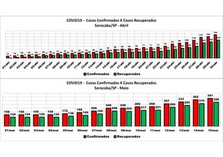 14 16 20 22 23 25 26 31 32 32 35 36 39 42
52 58 60 62 65 71 71 73
79
93 99 104
118
137 142
154
2 6 8 10 11 17 18 22 22 22 25 26 29 31 36 38 38 40 42 44 44 47
53 59 65 70
79
101 107
119
COVID19 - Casos Confirmados X Casos Recuperados
Sorocaba/SP - Abril
Confirmados Recuperados
158 158 159 159 172 188
208
248 248 266 268
307
333
362
381
124 124 125 124 138 149
169
208 202 217 221
260
285
310 328
01/mai 02/mai 03/mai 04/mai 05/mai 06/mai 07/mai 08/mai 09/mai 10/mai 11/mai 12/mai 13/mai 14/mai 15/mai
COVID19 - Casos Confirmados X Casos Recuperados
Sorocaba/SP - Maio
Confirmados Recuperados
 
