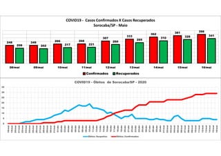 248 248 266 268
307
333
362 381 398
208 202 217 221
260
285
310 328 341
08/mai 09/mai 10/mai 11/mai 12/mai 13/mai 14/mai 15/mai 16/mai
COVID19 - Casos Confirmados X Casos Recuperados
Sorocaba/SP - Maio
Confirmados Recuperados
0
5
10
15
20
25
30
35
18/mar
19/mar
20/mar
21/mar
22/mar
23/mar
24/mar
25/mar
26/mar
27/mar
28/mar
29/mar
30/mar
31/mar
01/abr
02/abr
03/abr
04/abr
05/abr
06/abr
07/abr
08/abr
09/abr
10/abr
11/abr
12/abr
13/abr
14/abr
15/abr
16/abr
17/abr
18/abr
19/abr
20/abr
21/abr
22/abr
23/abr
24/abr
25/abr
26/abr
27/abr
28/abr
29/abr
30/abr
01/mai
02/mai
03/mai
04/mai
05/mai
06/mai
07/mai
08/mai
09/mai
10/mai
11/mai
12/mai
13/mai
14/mai
15/mai
16/mai
COVID19 - Óbitos de Sorocaba/SP - 2020
Óbitos Suspeitos Óbitos Confirmados
 