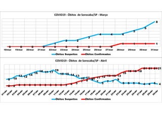 0 0 0 0
1
2 2
3
4 4 4
5
6
8
0 0 0 0 0 0 0 0 0 0
1 1 1 1
18/mar 19/mar 20/mar 21/mar 22/mar 23/mar 24/mar 25/mar 26/mar 27/mar 28/mar 29/mar 30/mar 31/mar
COVID19 - Óbitos de Sorocaba/SP - Março
Óbitos Suspeitos Óbitos Confirmados
9 10
13 12
14
16
18 17 17
19
15 15 14 13
10 11
9
7
5
7 7
9
5 5 5 5 4 4 5 4
2 2 3 3 3 3 3 3 3 3 3 3 4 5
7 8
10 11 12 13 13 13
16
18 18 18
21 21 21 21
COVID19 - Óbitos de Sorocaba/SP - Abril
Óbitos Suspeitos Óbitos Confirmados
 