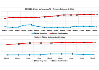 4 3 3
7 8
5
3 3 3 3 3
5 5 5 4
21
23 23 23 23 23 24 25 26
28 28 28 29 29 29
01/mai 02/mai 03/mai 04/mai 05/mai 06/mai 07/mai 08/mai 09/mai 10/mai 11/mai 12/mai 13/mai 14/mai 15/mai
COVID19 - Óbitos de Sorocaba/SP – Primeira Quinzena de Maio
Óbitos Suspeitos Óbitos Confirmados
3 3 3 3
5 5 5 4 4
25 26
28 28 28 29 29 29 29
08/mai 09/mai 10/mai 11/mai 12/mai 13/mai 14/mai 15/mai 16/mai
COVID19 - Óbitos de Sorocaba/SP - Maio
Óbitos Suspeitos Óbitos Confirmados
 