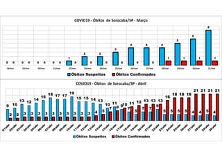 0 0 0 0
1
2 2
3
4 4 4
5
6
8
0 0 0 0 0 0 0 0 0 0
1 1 1 1
18/mar 19/mar 20/mar 21/mar 22/mar 23/mar 24/mar 25/mar 26/mar 27/mar 28/mar 29/mar 30/mar 31/mar
COVID19 - Óbitos de Sorocaba/SP - Março
Óbitos Suspeitos Óbitos Confirmados
9 10
13 12
14
16
18 17 17
19
15 15 14 13
10 11
9
7
5
7 7
9
5 5 5 5 4 4 5 4
2 2 3 3 3 3 3 3 3 3 3 3 4 5
7 8
10 11 12 13 13 13
16
18 18 18
21 21 21 21
COVID19 - Óbitos de Sorocaba/SP - Abril
Óbitos Suspeitos Óbitos Confirmados
 