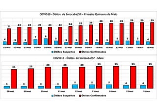 4 3 3
7 8
5
3 3 3 3 3
5 5 5 4
21
23 23 23 23 23 24 25 26
28 28 28 29 29 29
01/mai 02/mai 03/mai 04/mai 05/mai 06/mai 07/mai 08/mai 09/mai 10/mai 11/mai 12/mai 13/mai 14/mai 15/mai
COVID19 - Óbitos de Sorocaba/SP – Primeira Quinzena de Maio
Óbitos Suspeitos Óbitos Confirmados
3 3 3 3
5 5 5 4 4
25 26
28 28 28 29 29 29 29
08/mai 09/mai 10/mai 11/mai 12/mai 13/mai 14/mai 15/mai 16/mai
COVID19 - Óbitos de Sorocaba/SP - Maio
Óbitos Suspeitos Óbitos Confirmados
 